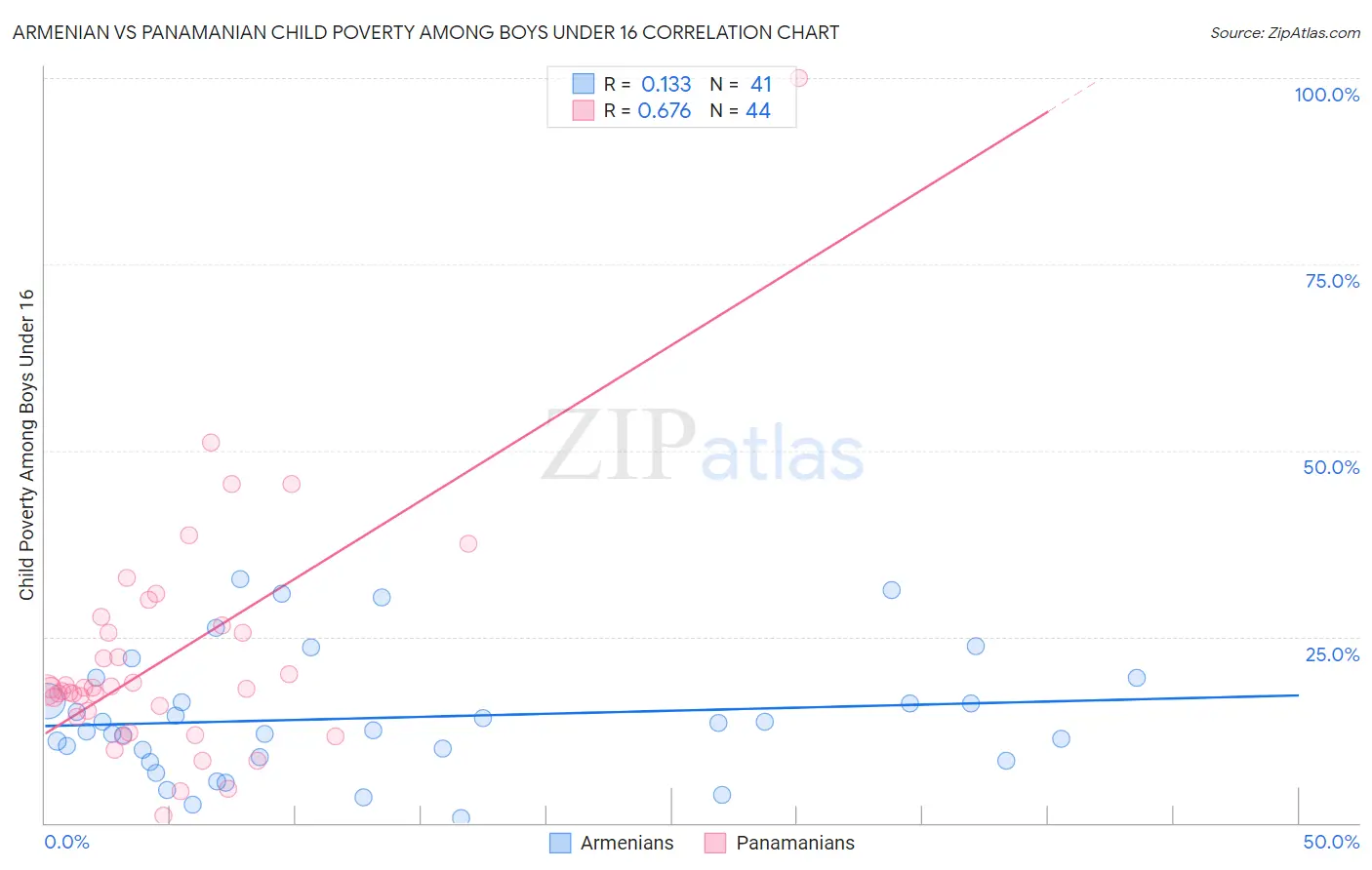 Armenian vs Panamanian Child Poverty Among Boys Under 16