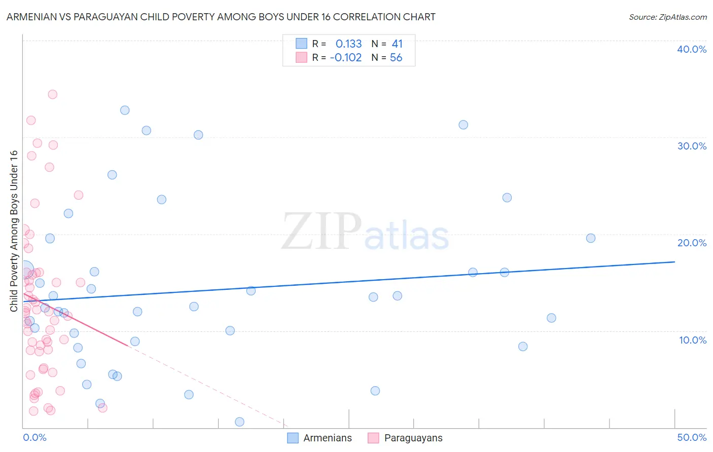 Armenian vs Paraguayan Child Poverty Among Boys Under 16