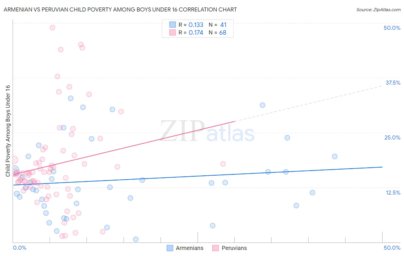 Armenian vs Peruvian Child Poverty Among Boys Under 16