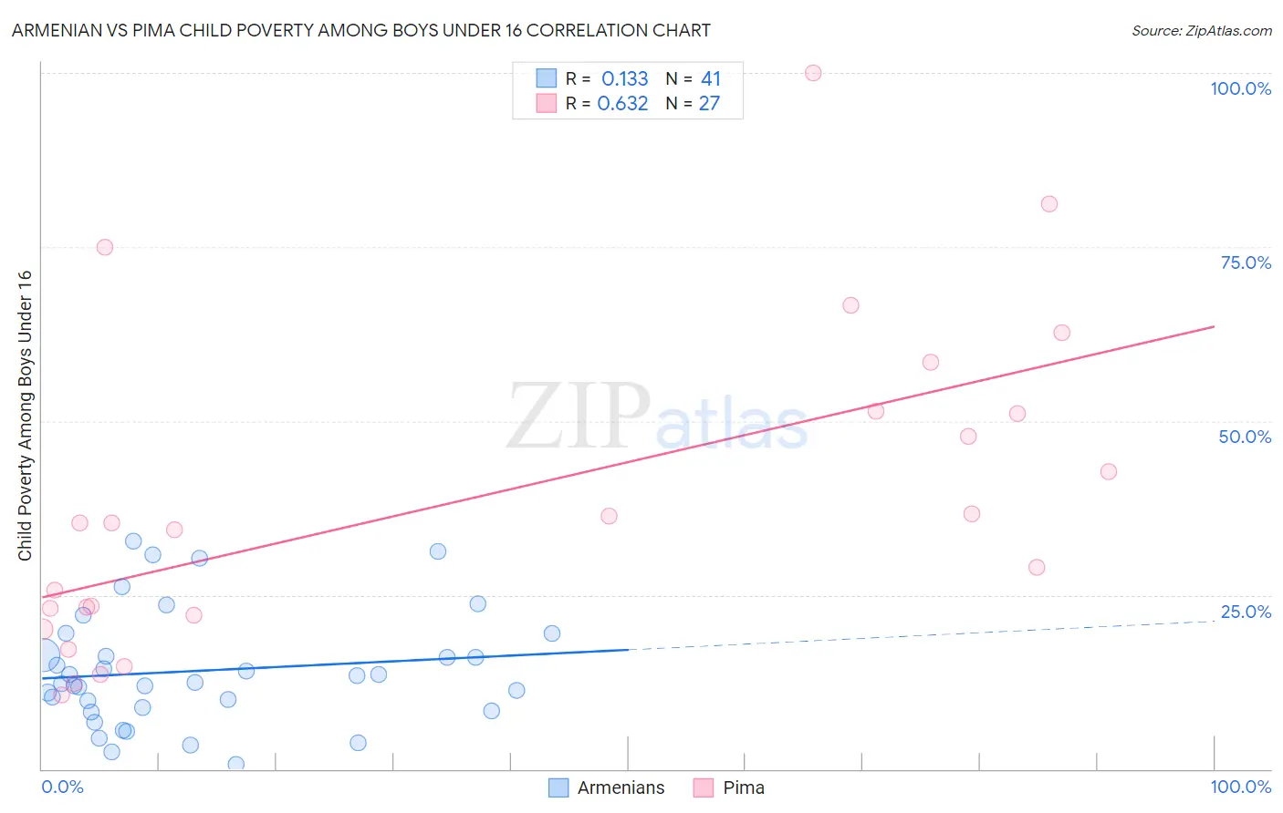 Armenian vs Pima Child Poverty Among Boys Under 16