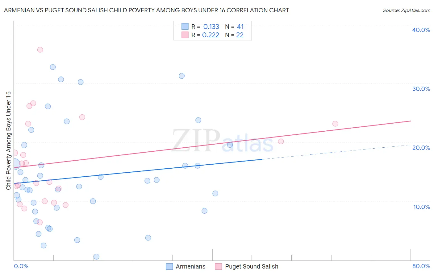 Armenian vs Puget Sound Salish Child Poverty Among Boys Under 16