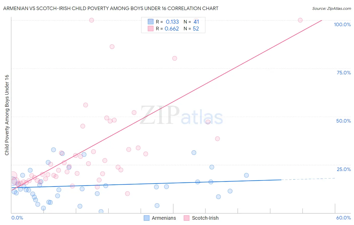 Armenian vs Scotch-Irish Child Poverty Among Boys Under 16