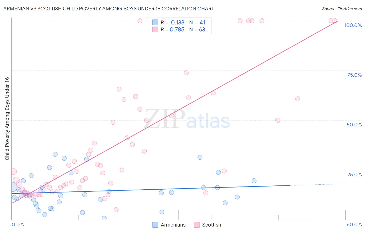 Armenian vs Scottish Child Poverty Among Boys Under 16