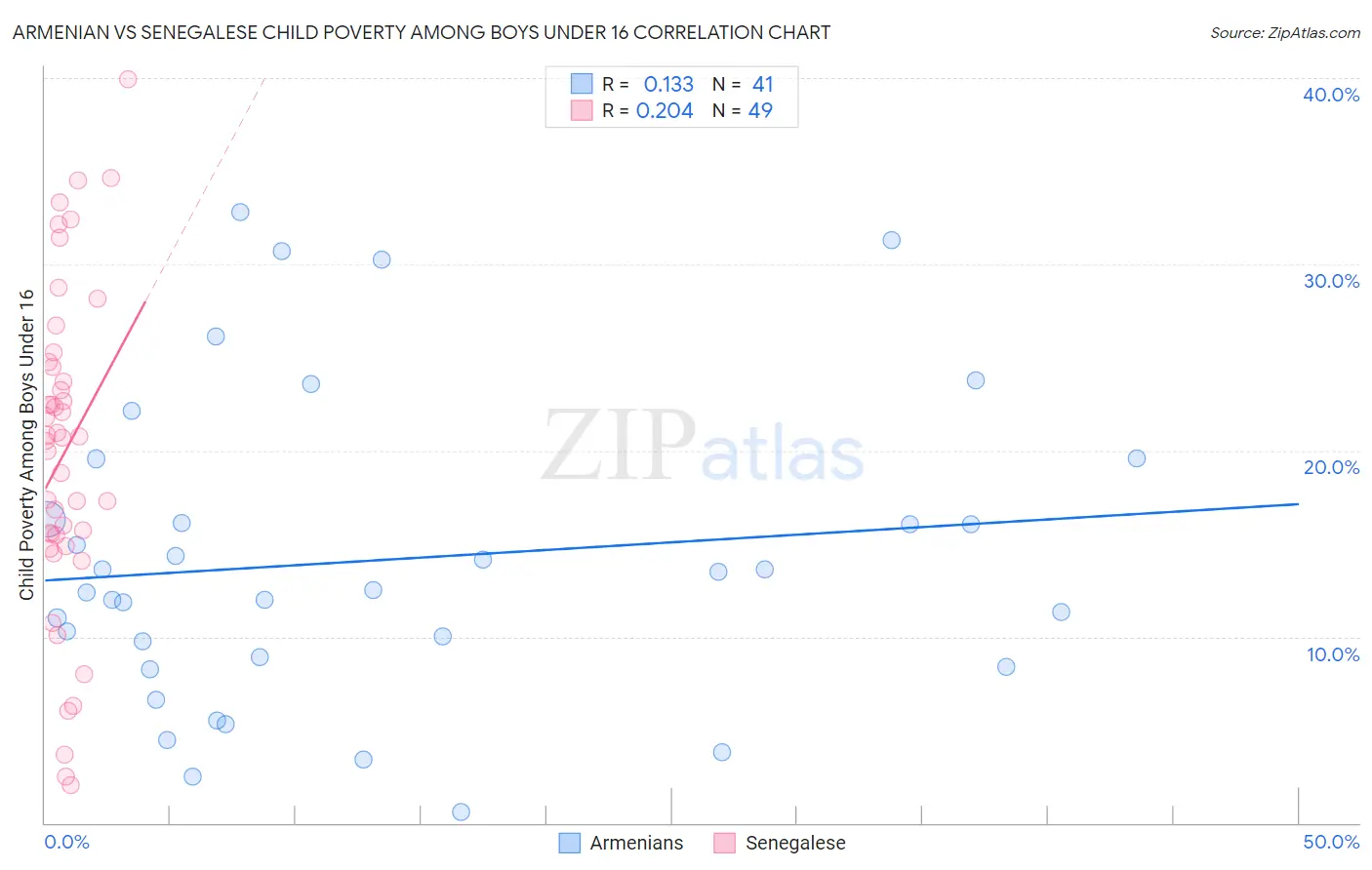 Armenian vs Senegalese Child Poverty Among Boys Under 16