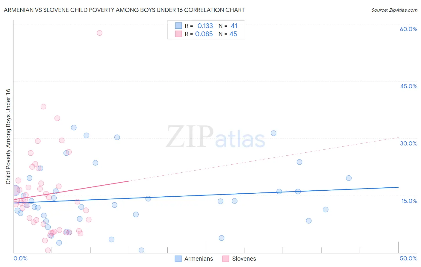 Armenian vs Slovene Child Poverty Among Boys Under 16