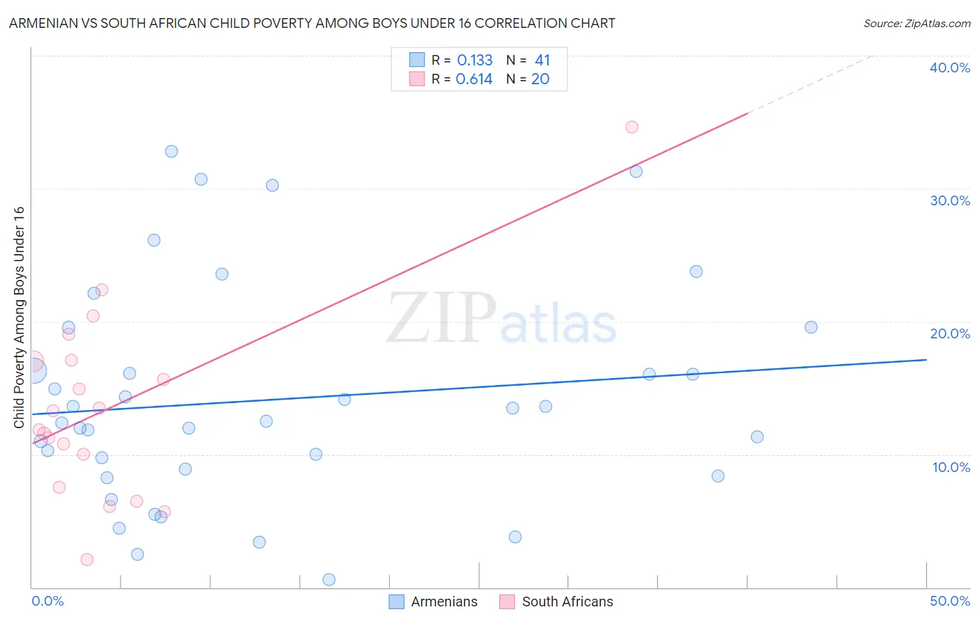 Armenian vs South African Child Poverty Among Boys Under 16