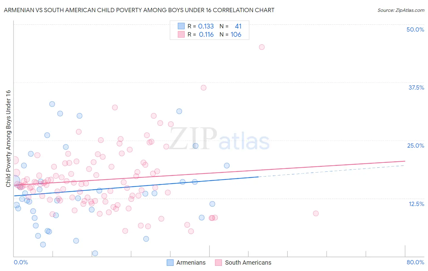 Armenian vs South American Child Poverty Among Boys Under 16