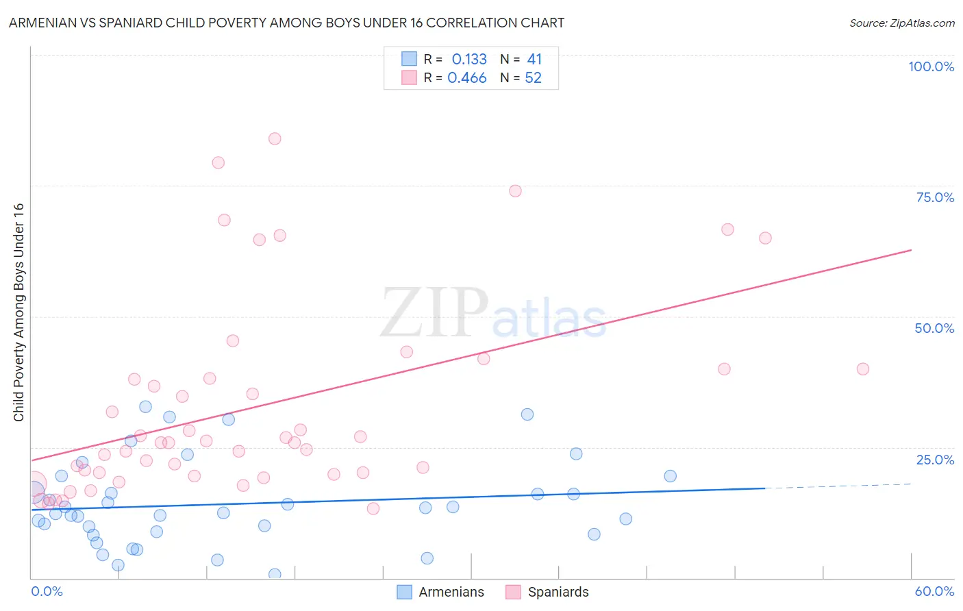 Armenian vs Spaniard Child Poverty Among Boys Under 16