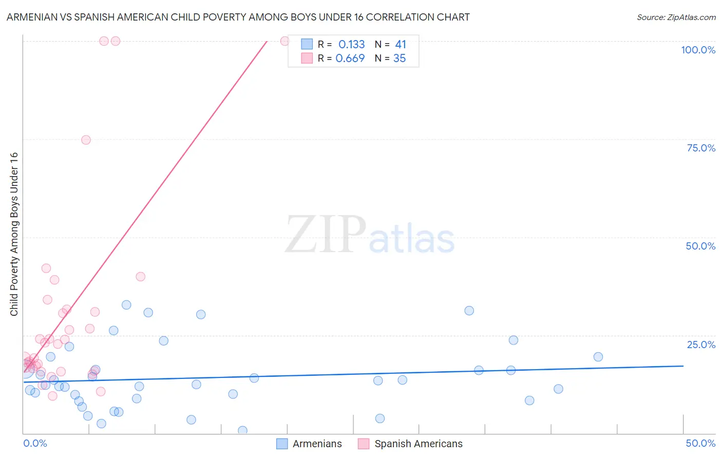 Armenian vs Spanish American Child Poverty Among Boys Under 16