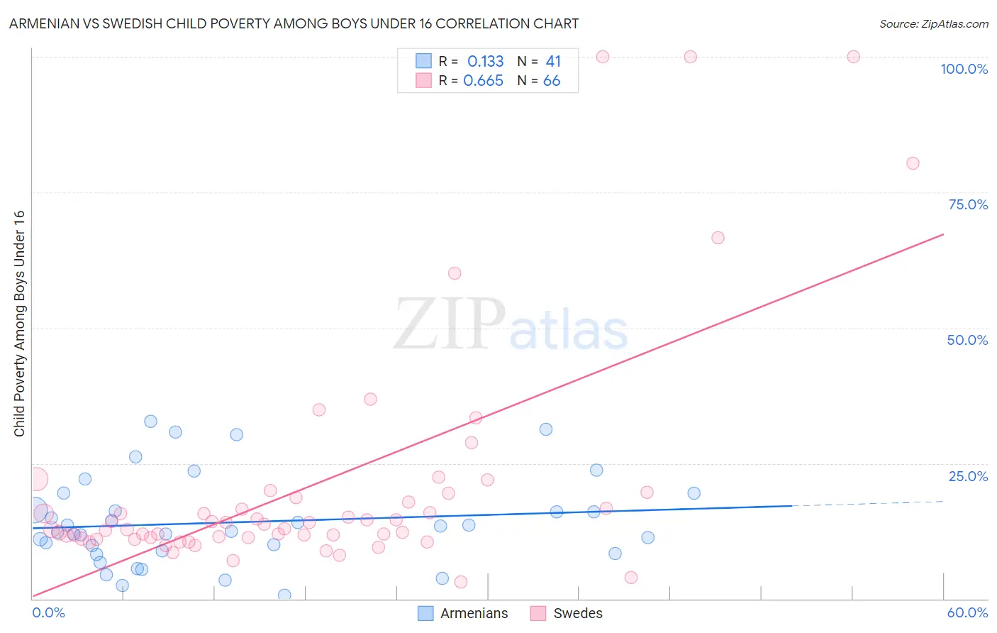 Armenian vs Swedish Child Poverty Among Boys Under 16