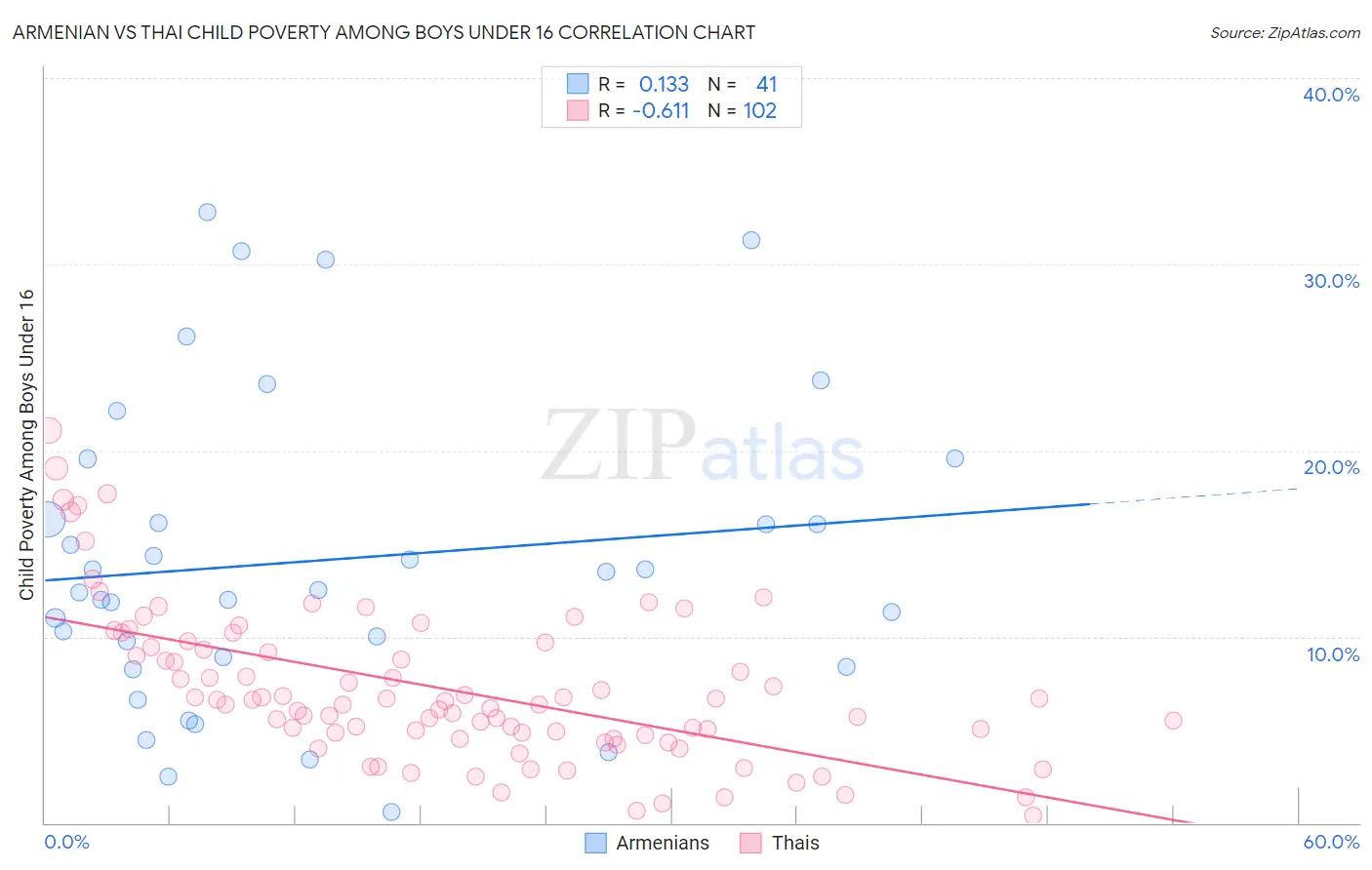 Armenian vs Thai Child Poverty Among Boys Under 16