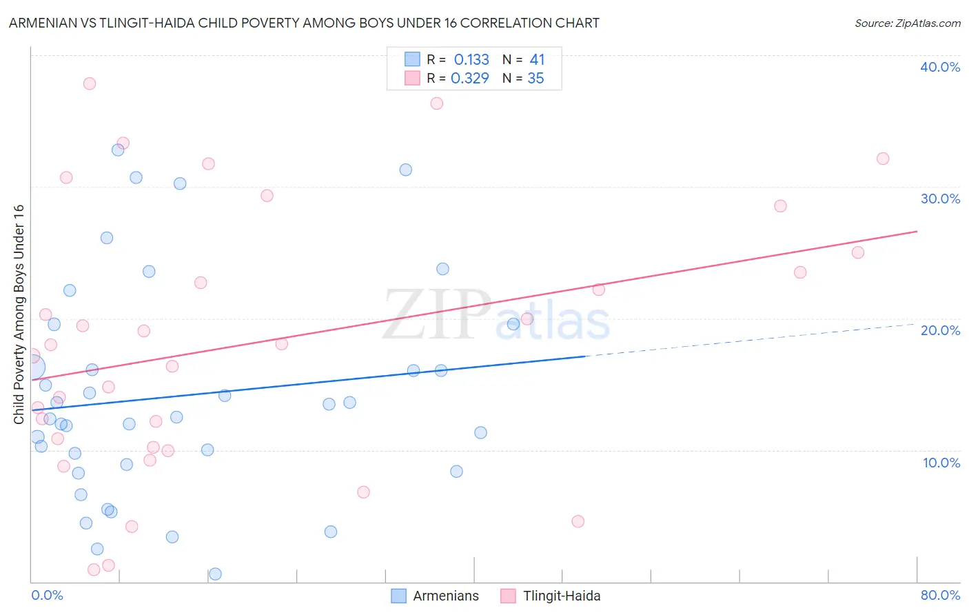 Armenian vs Tlingit-Haida Child Poverty Among Boys Under 16