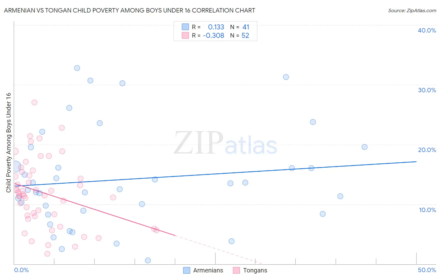 Armenian vs Tongan Child Poverty Among Boys Under 16