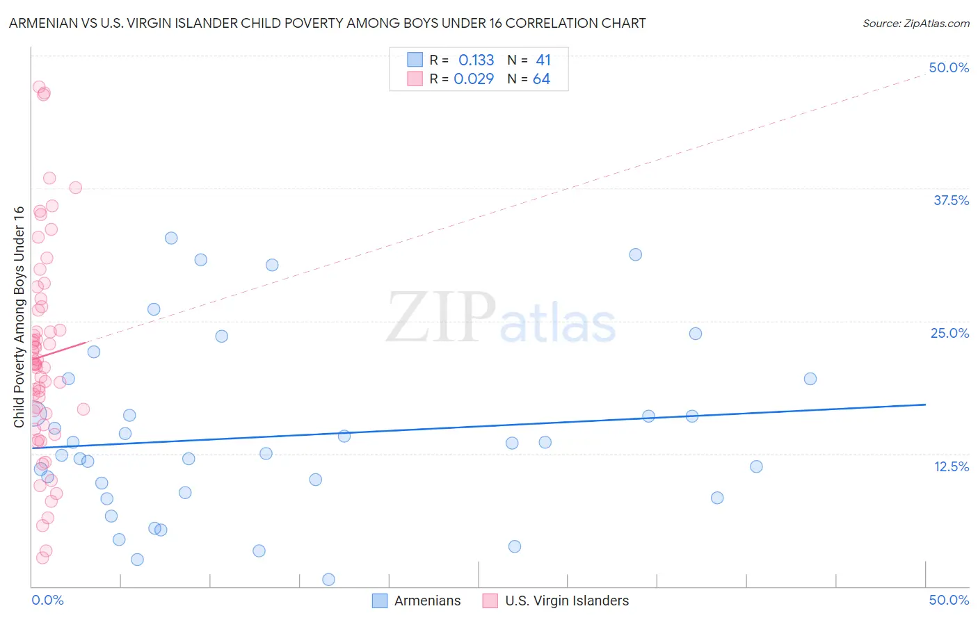 Armenian vs U.S. Virgin Islander Child Poverty Among Boys Under 16