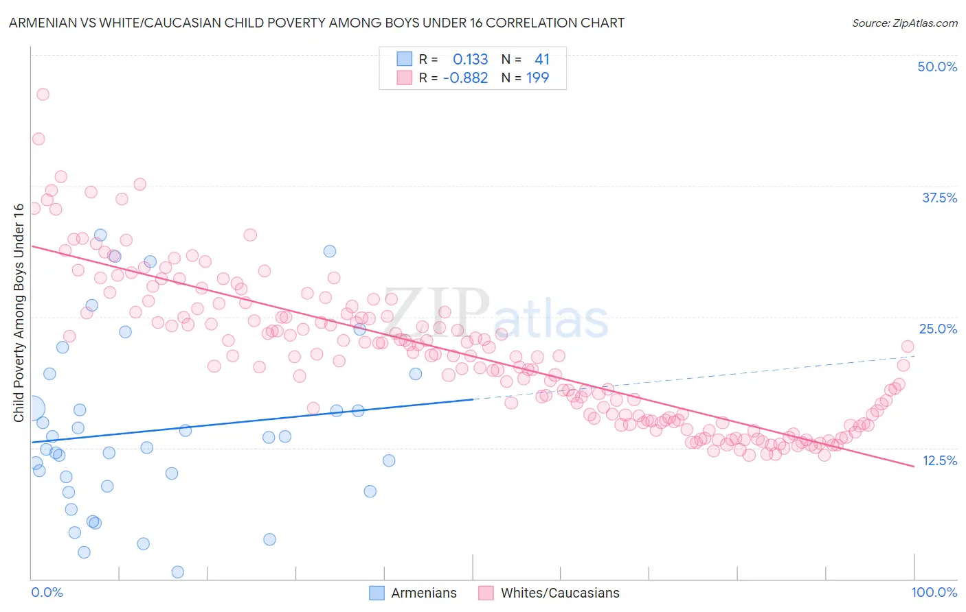 Armenian vs White/Caucasian Child Poverty Among Boys Under 16
