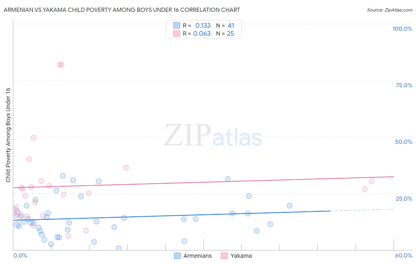 Armenian vs Yakama Child Poverty Among Boys Under 16