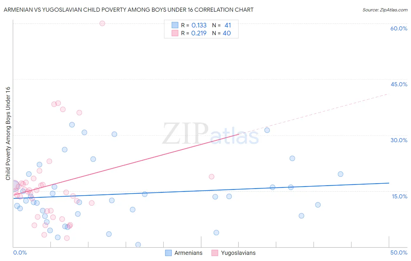 Armenian vs Yugoslavian Child Poverty Among Boys Under 16