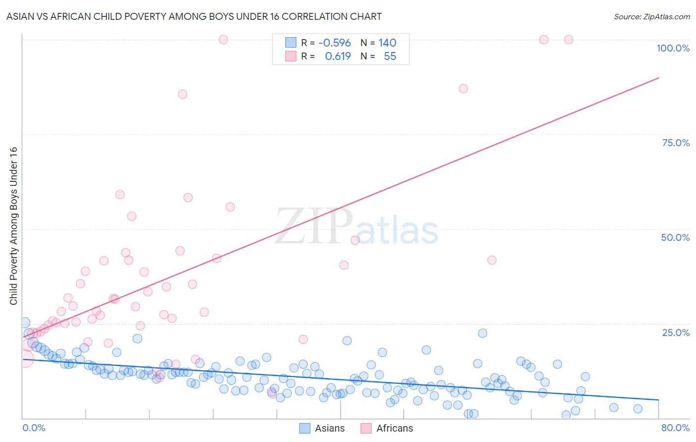Asian vs African Child Poverty Among Boys Under 16