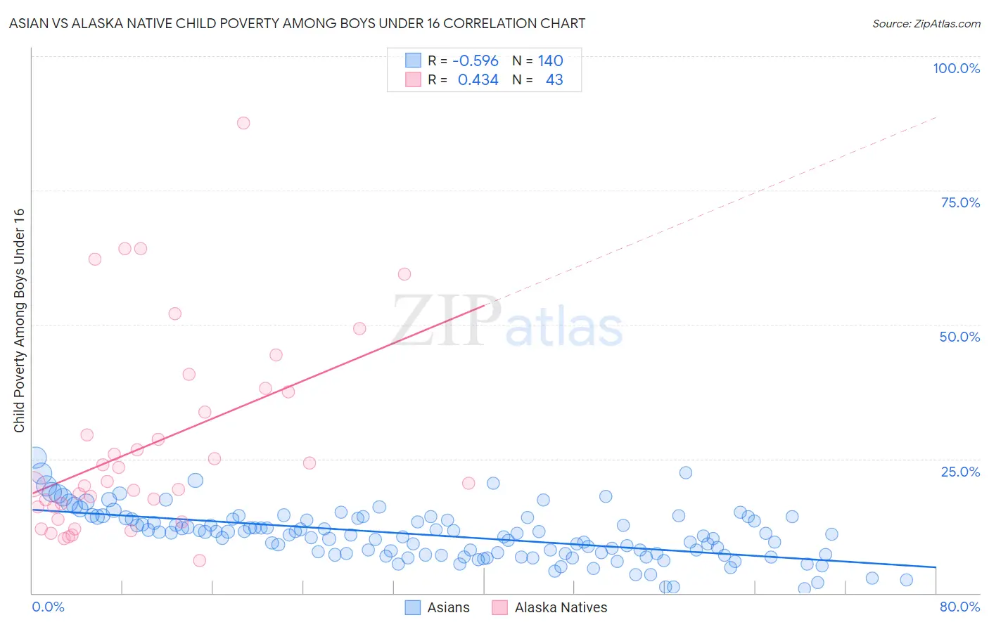 Asian vs Alaska Native Child Poverty Among Boys Under 16