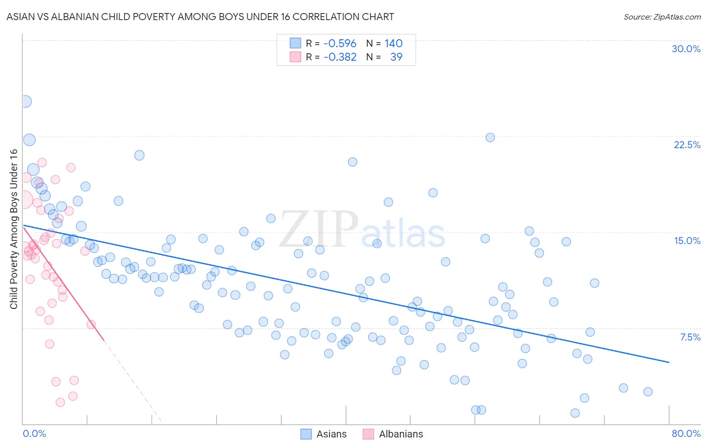 Asian vs Albanian Child Poverty Among Boys Under 16