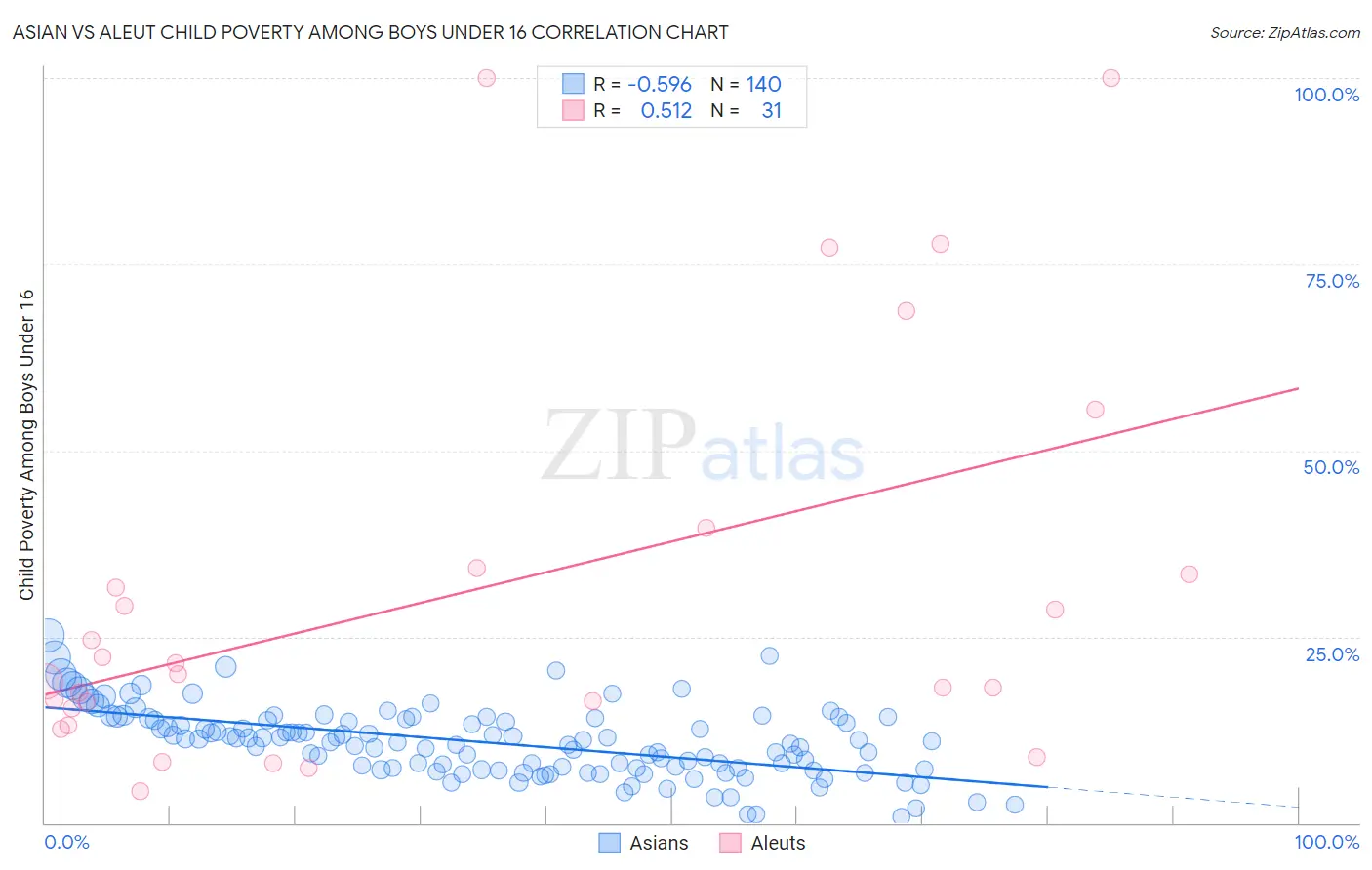 Asian vs Aleut Child Poverty Among Boys Under 16