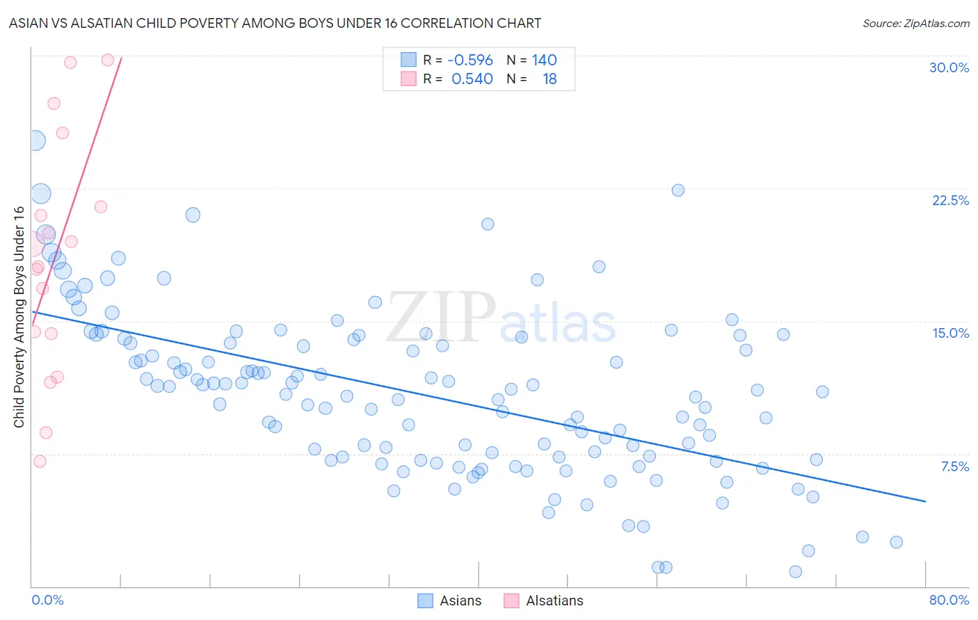 Asian vs Alsatian Child Poverty Among Boys Under 16