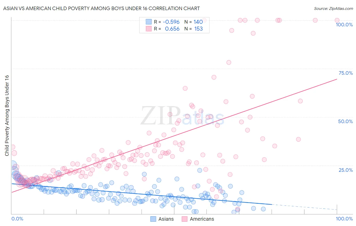 Asian vs American Child Poverty Among Boys Under 16