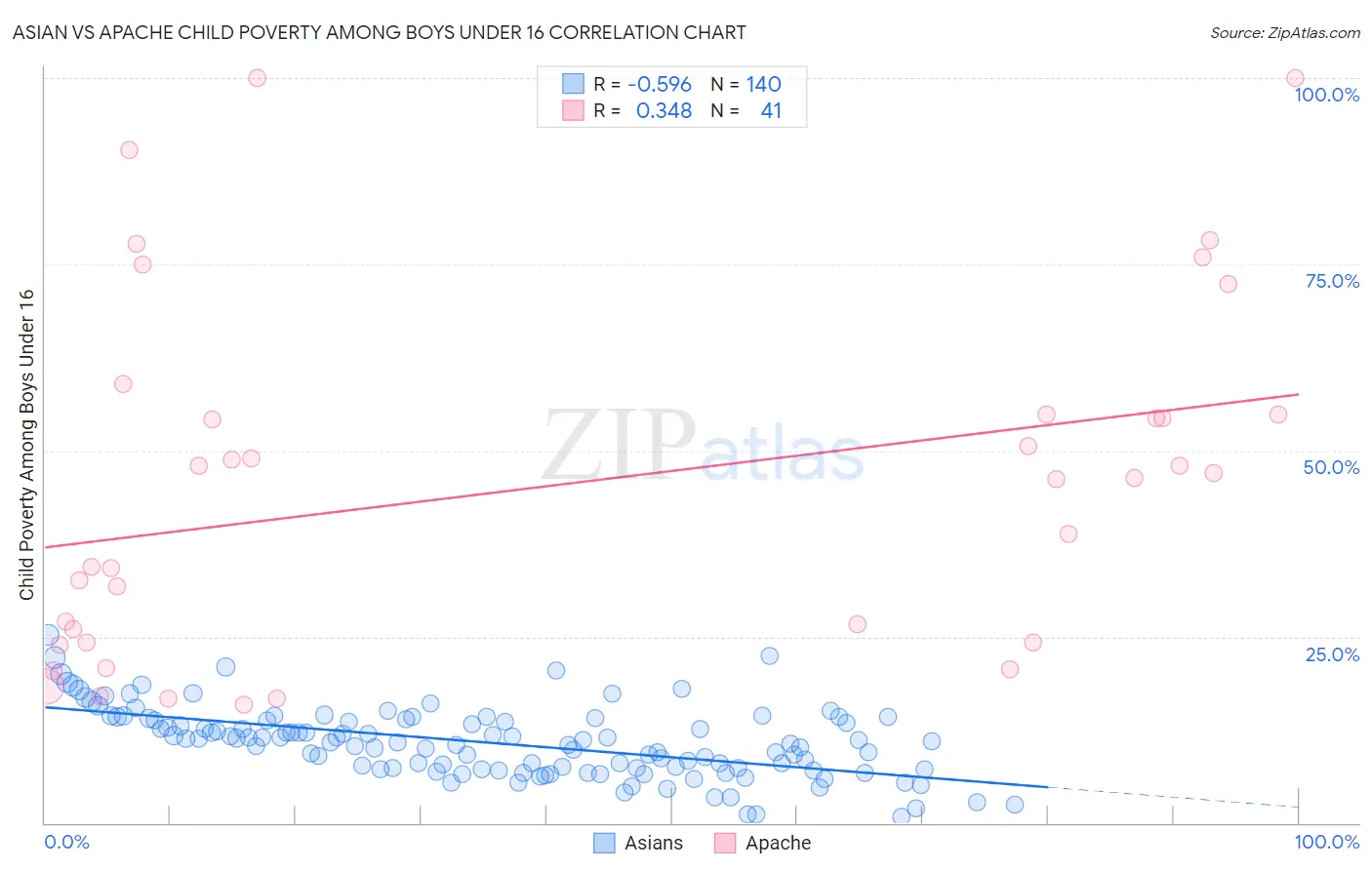 Asian vs Apache Child Poverty Among Boys Under 16