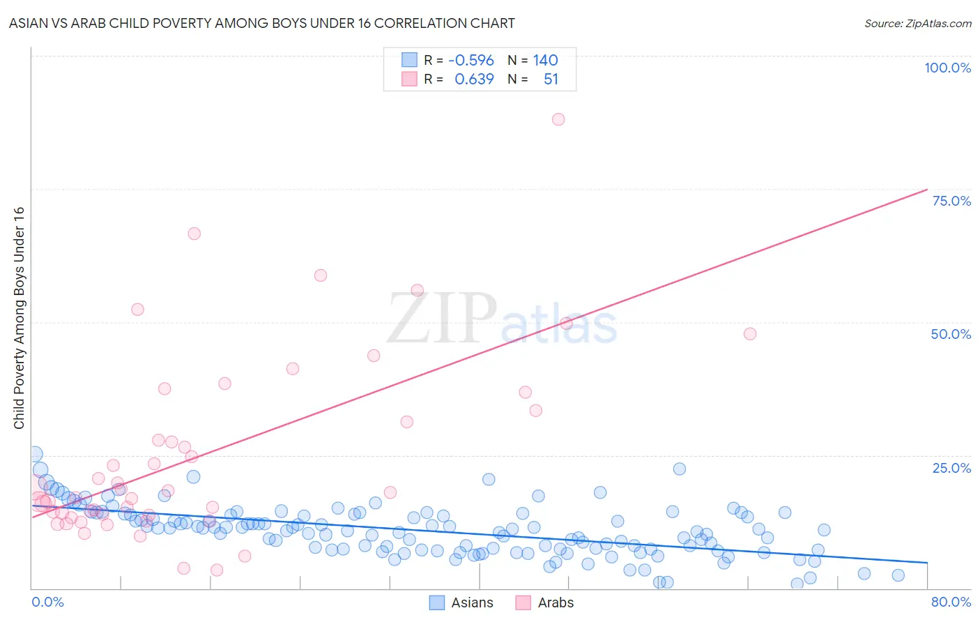 Asian vs Arab Child Poverty Among Boys Under 16