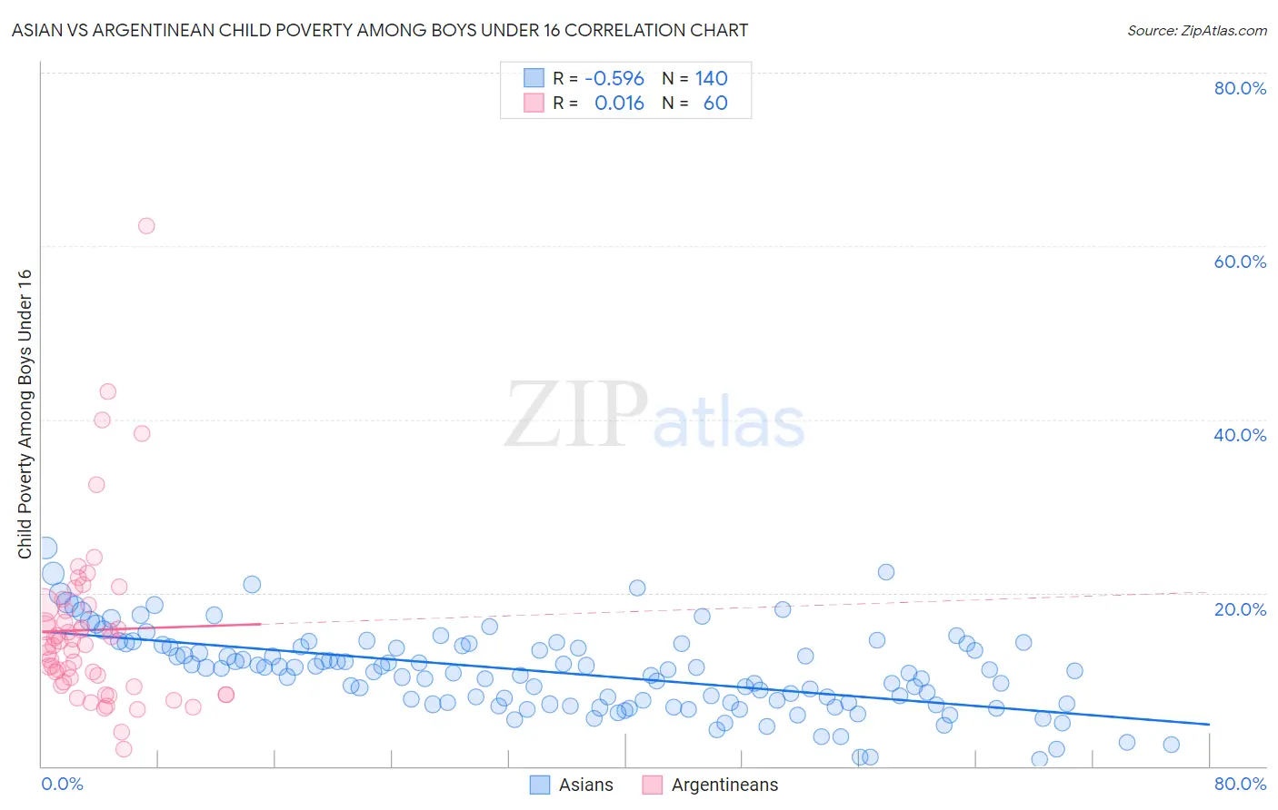 Asian vs Argentinean Child Poverty Among Boys Under 16