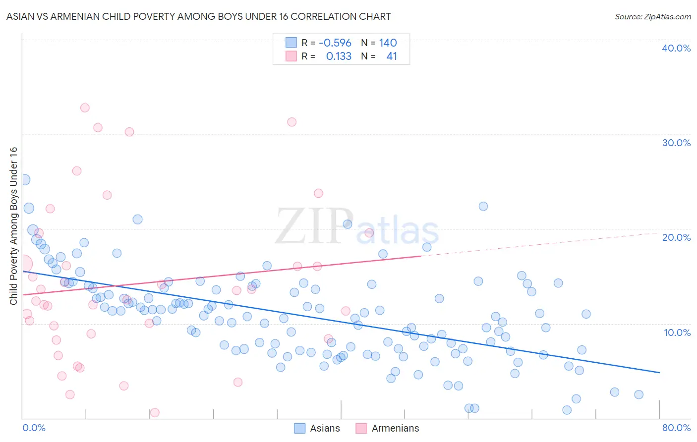 Asian vs Armenian Child Poverty Among Boys Under 16