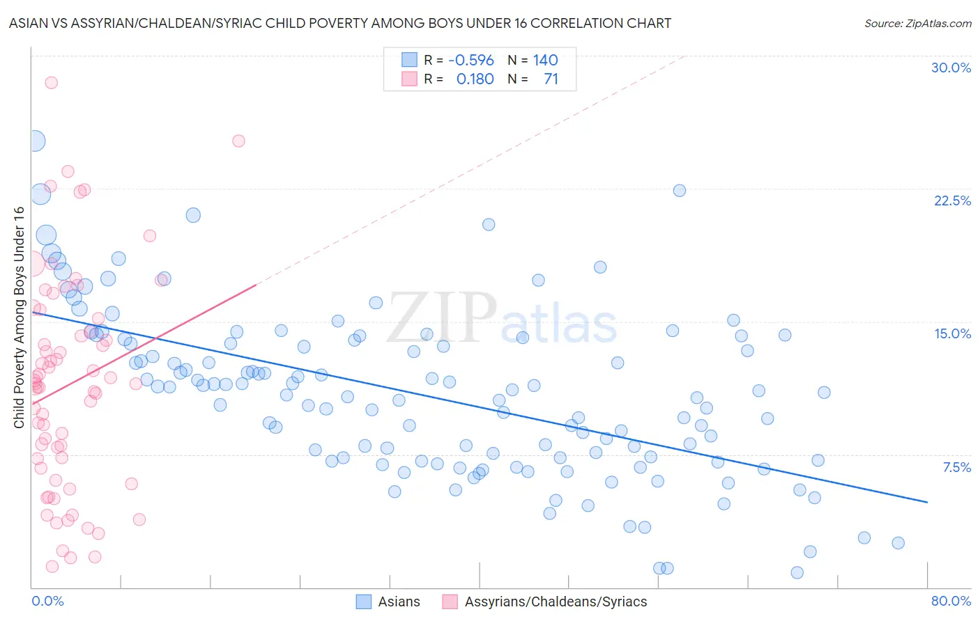 Asian vs Assyrian/Chaldean/Syriac Child Poverty Among Boys Under 16