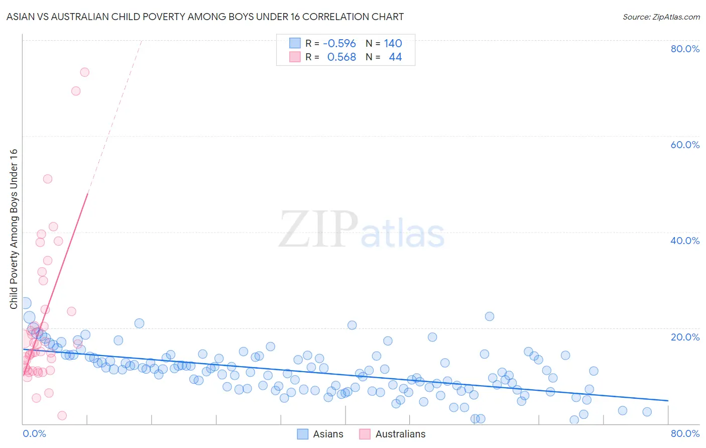 Asian vs Australian Child Poverty Among Boys Under 16