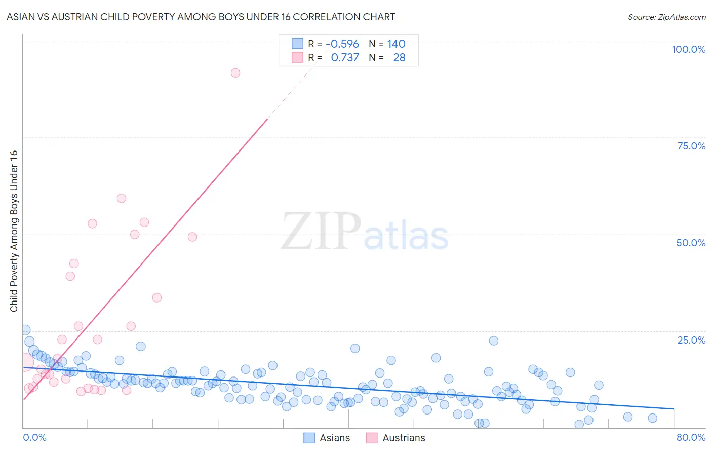 Asian vs Austrian Child Poverty Among Boys Under 16