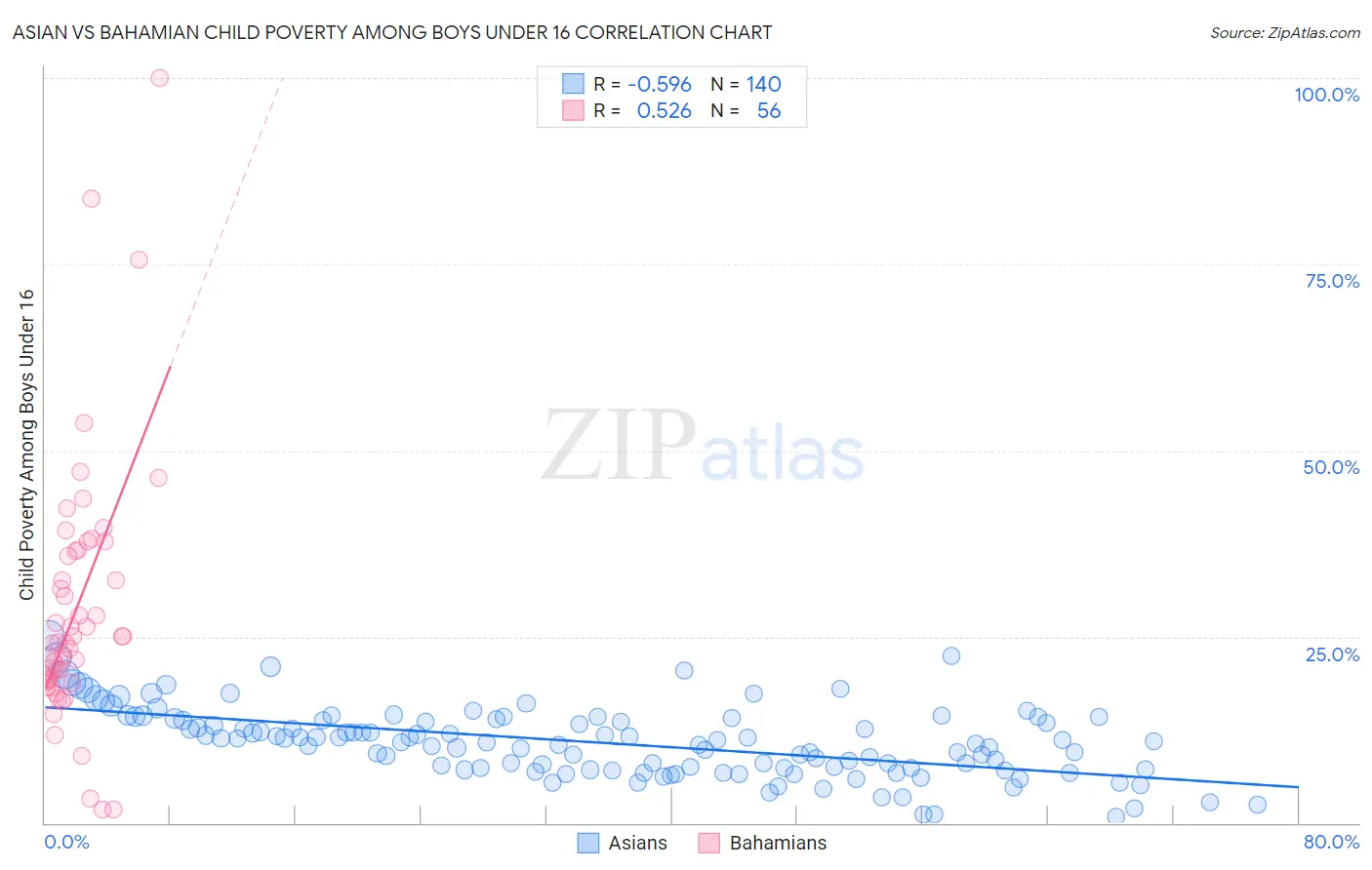 Asian vs Bahamian Child Poverty Among Boys Under 16