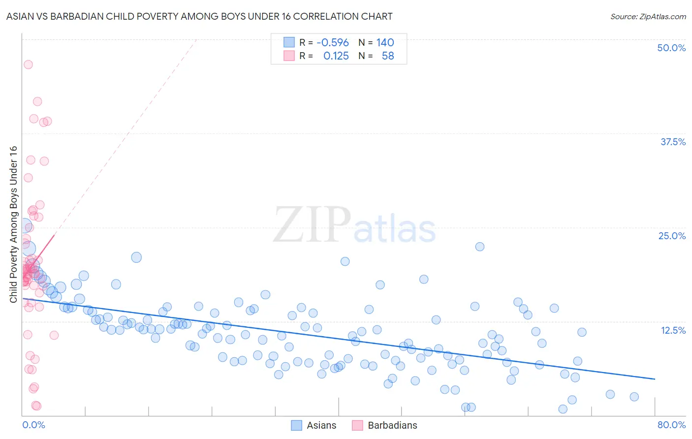 Asian vs Barbadian Child Poverty Among Boys Under 16