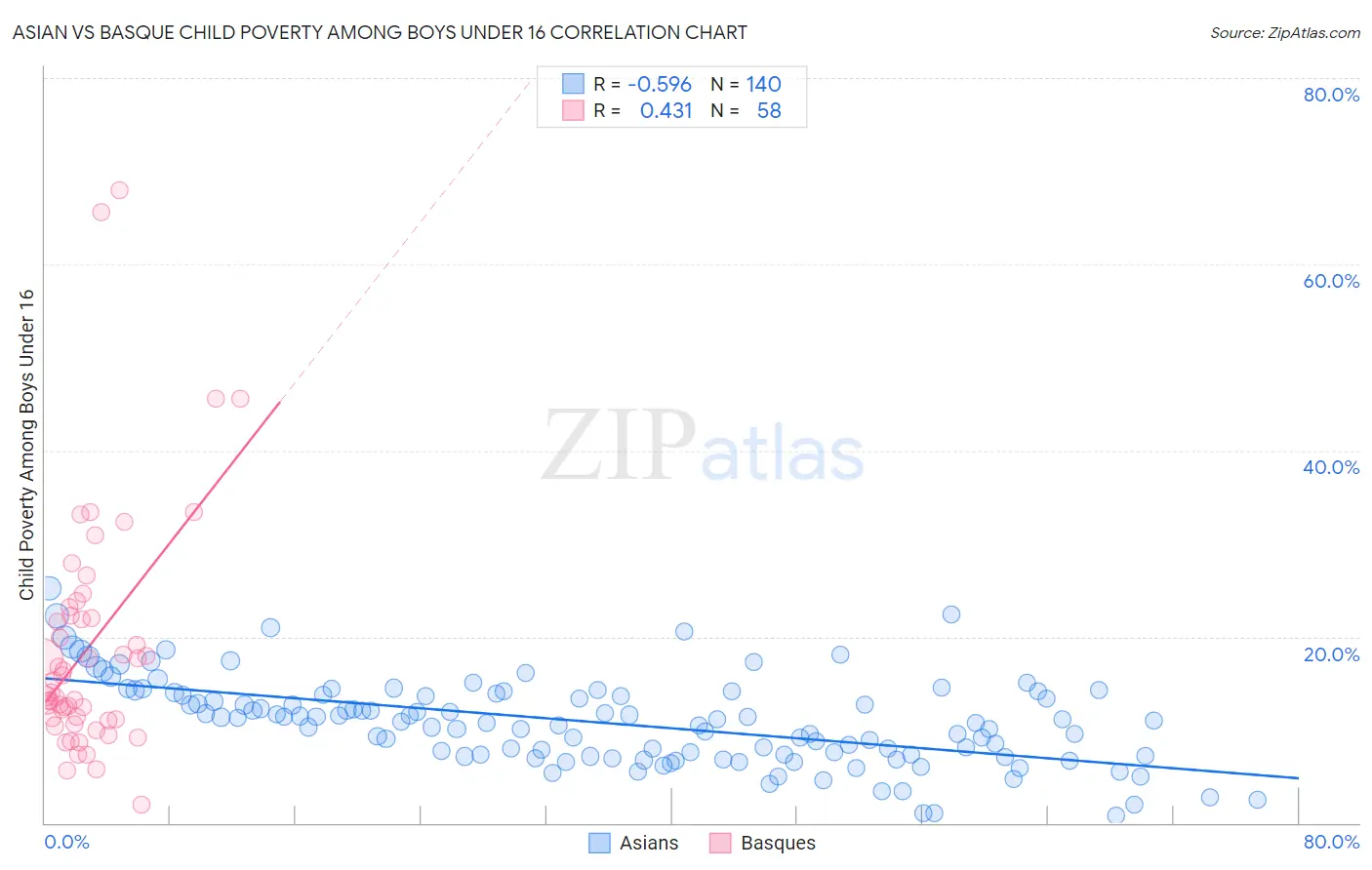 Asian vs Basque Child Poverty Among Boys Under 16