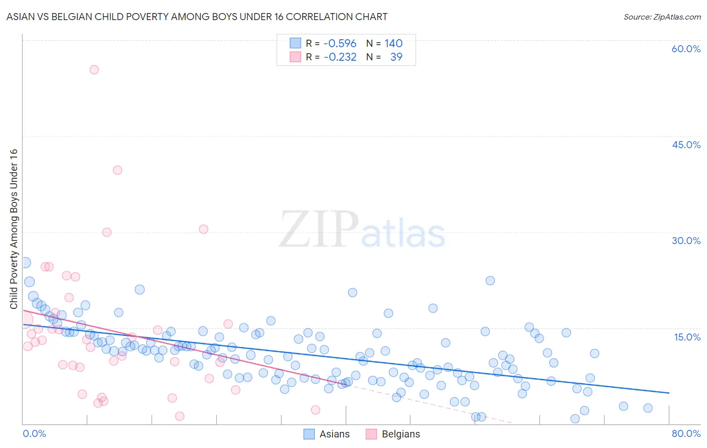 Asian vs Belgian Child Poverty Among Boys Under 16