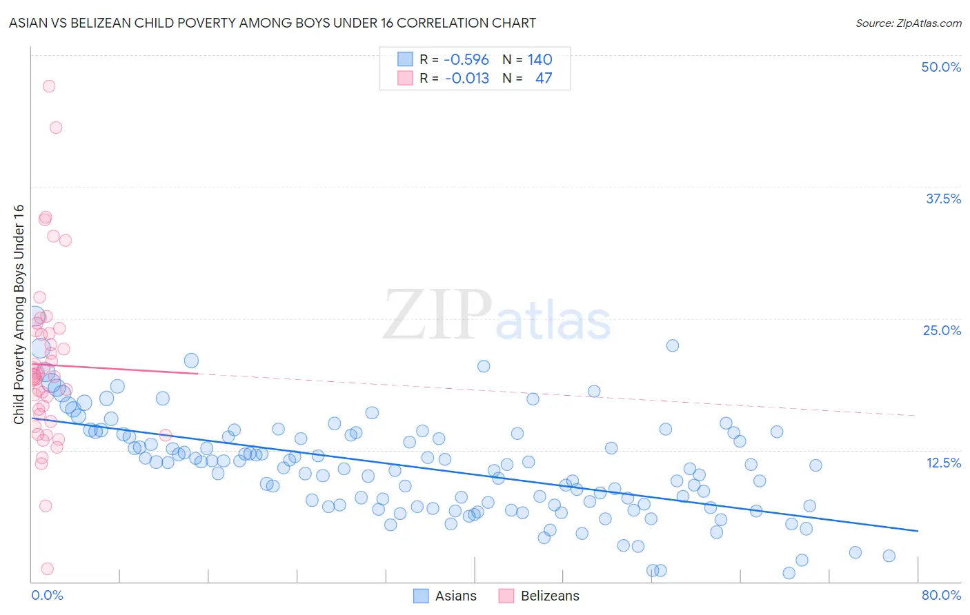 Asian vs Belizean Child Poverty Among Boys Under 16