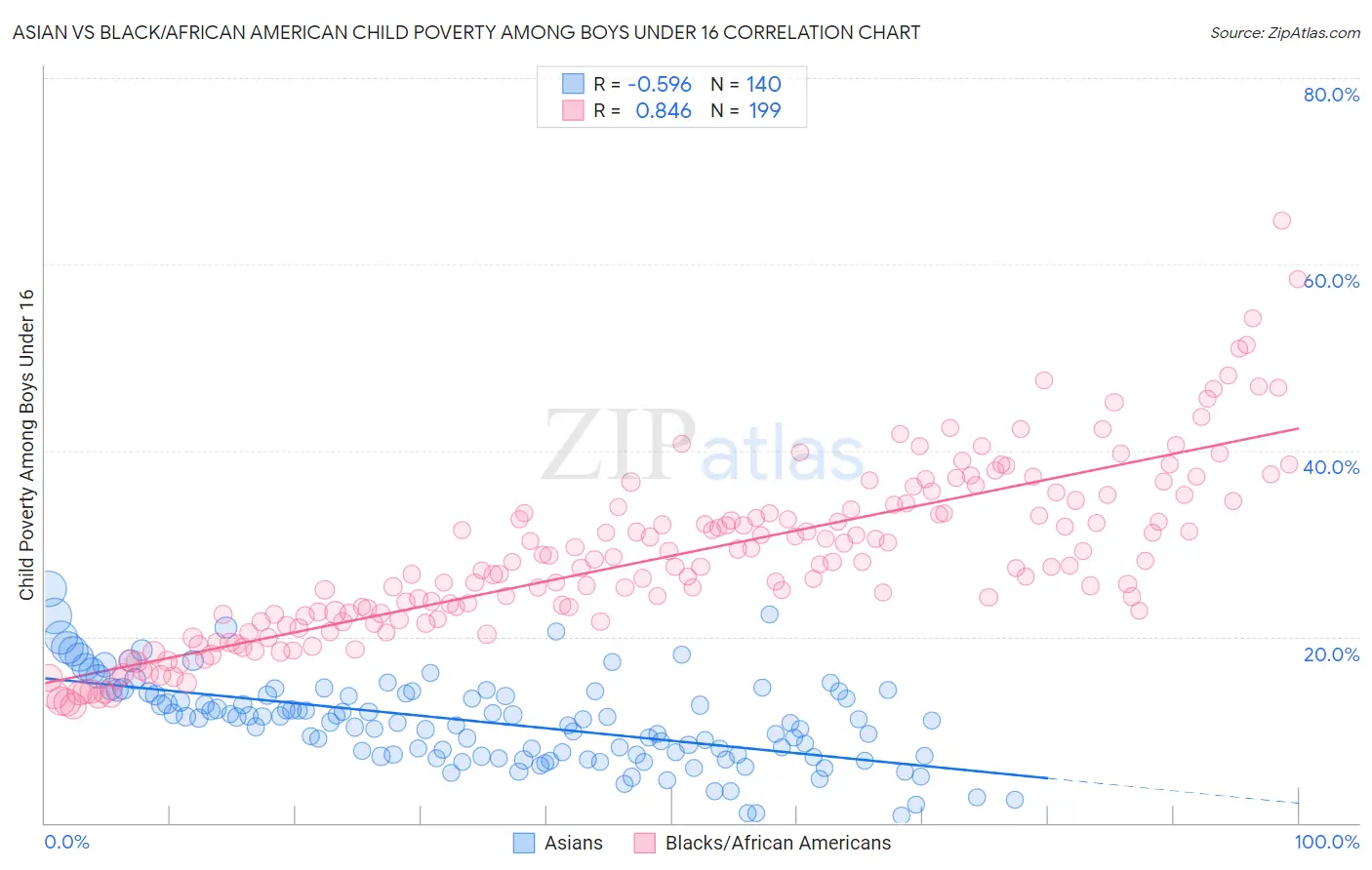 Asian vs Black/African American Child Poverty Among Boys Under 16