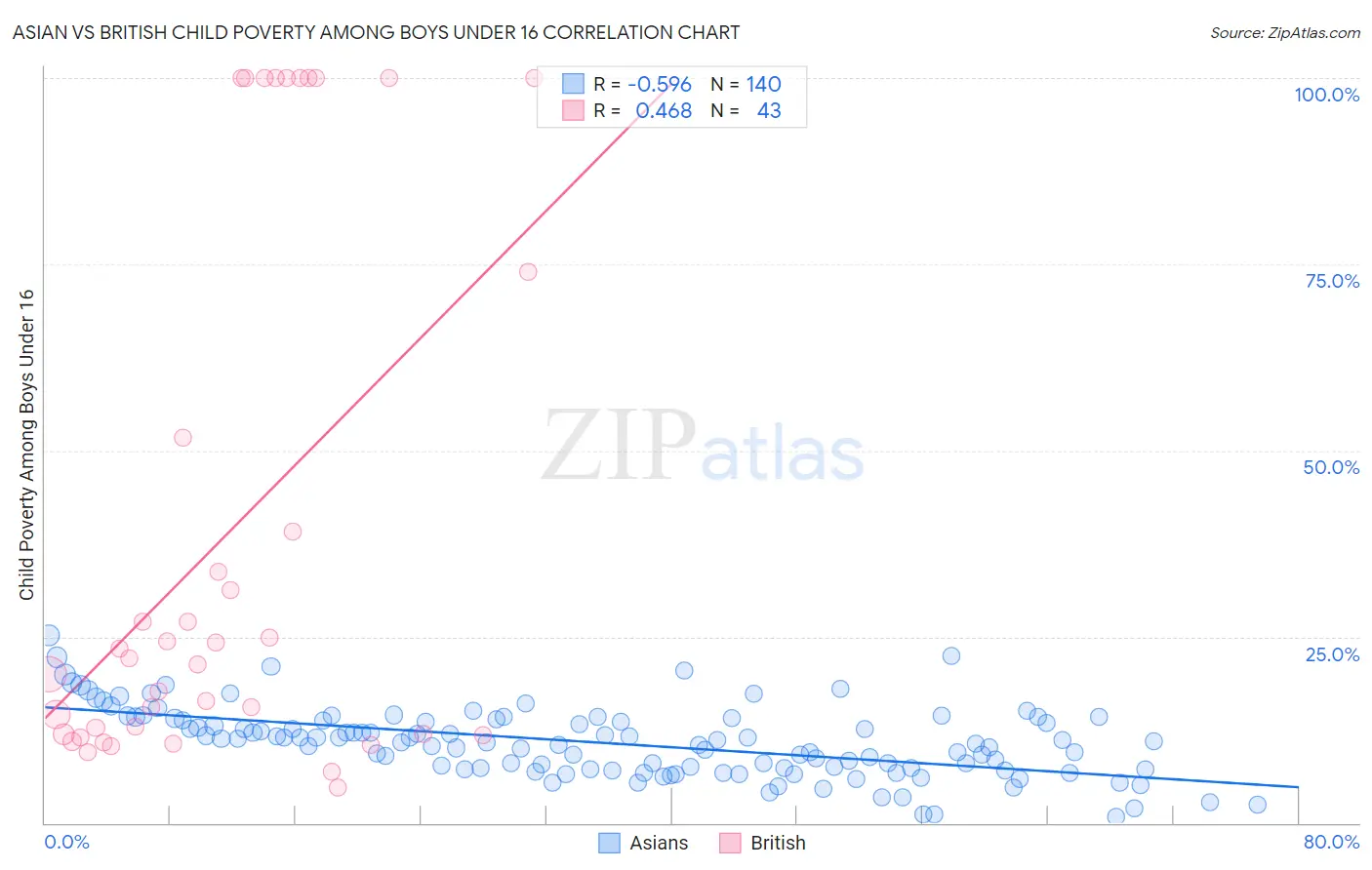 Asian vs British Child Poverty Among Boys Under 16