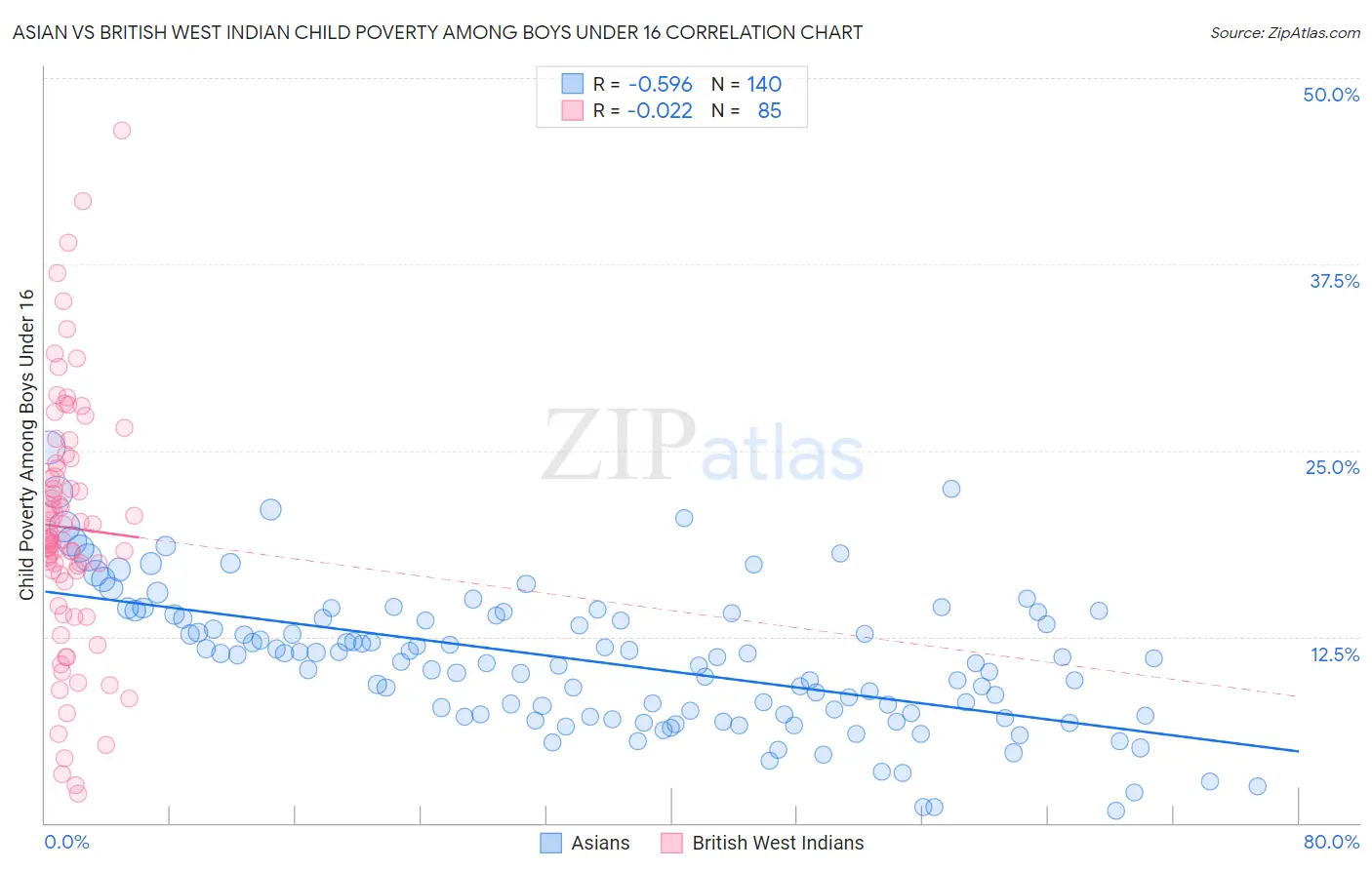 Asian vs British West Indian Child Poverty Among Boys Under 16