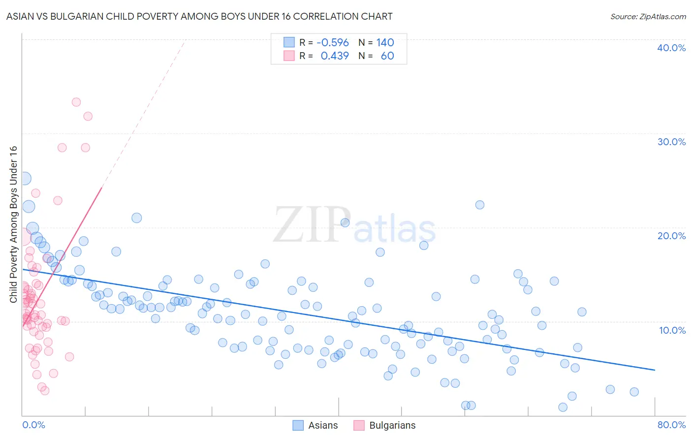 Asian vs Bulgarian Child Poverty Among Boys Under 16