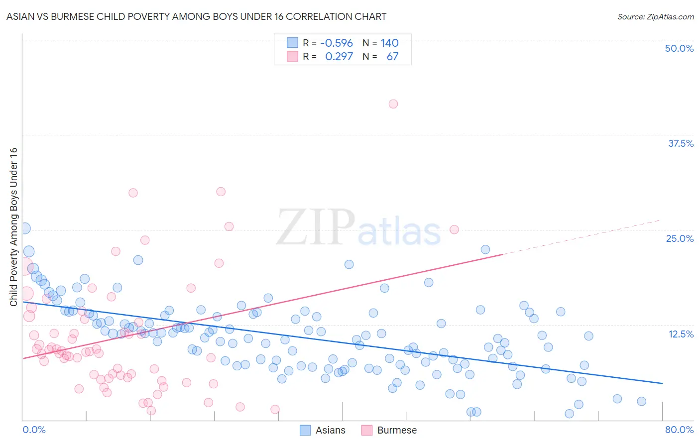 Asian vs Burmese Child Poverty Among Boys Under 16