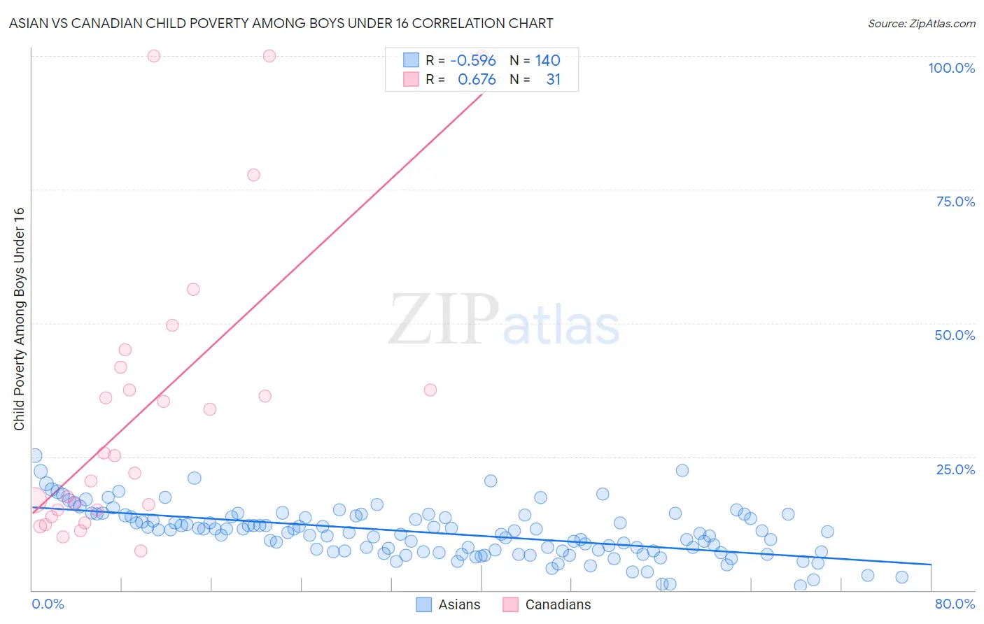 Asian vs Canadian Child Poverty Among Boys Under 16