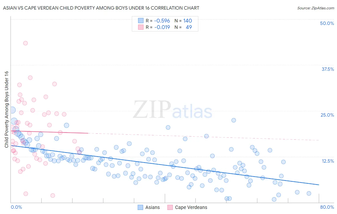 Asian vs Cape Verdean Child Poverty Among Boys Under 16