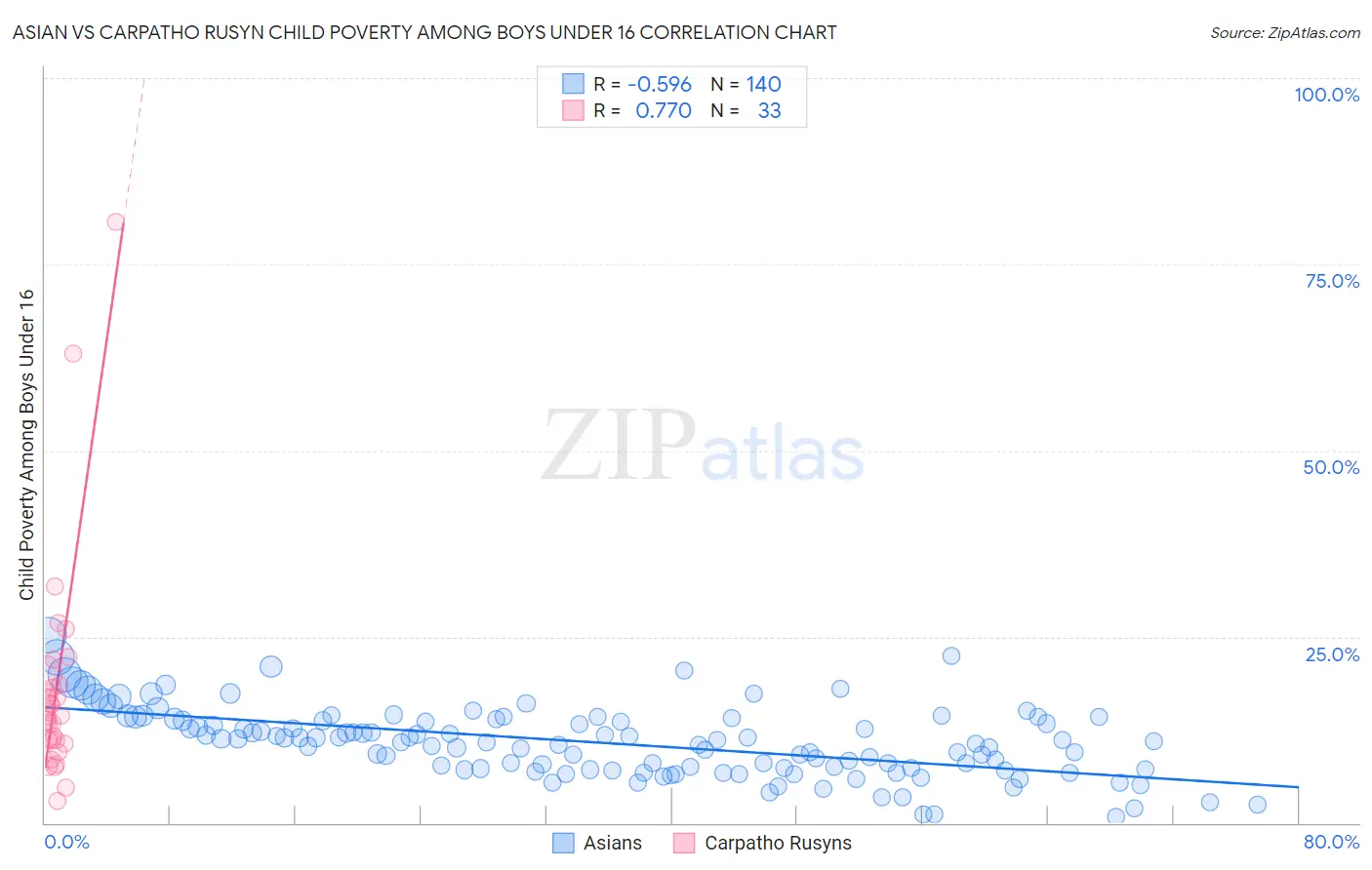 Asian vs Carpatho Rusyn Child Poverty Among Boys Under 16