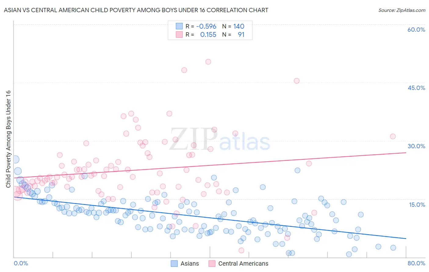 Asian vs Central American Child Poverty Among Boys Under 16