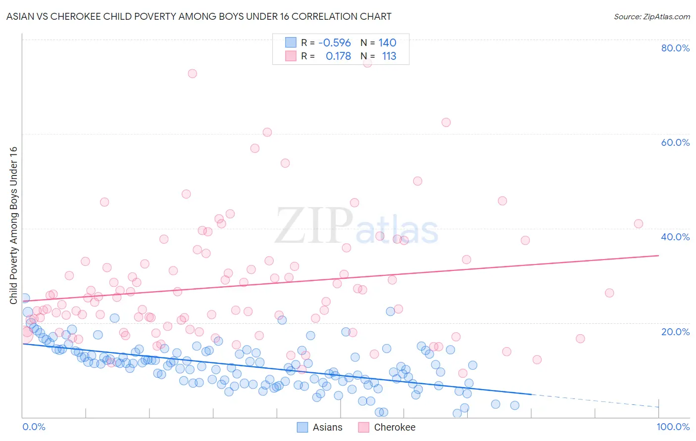 Asian vs Cherokee Child Poverty Among Boys Under 16