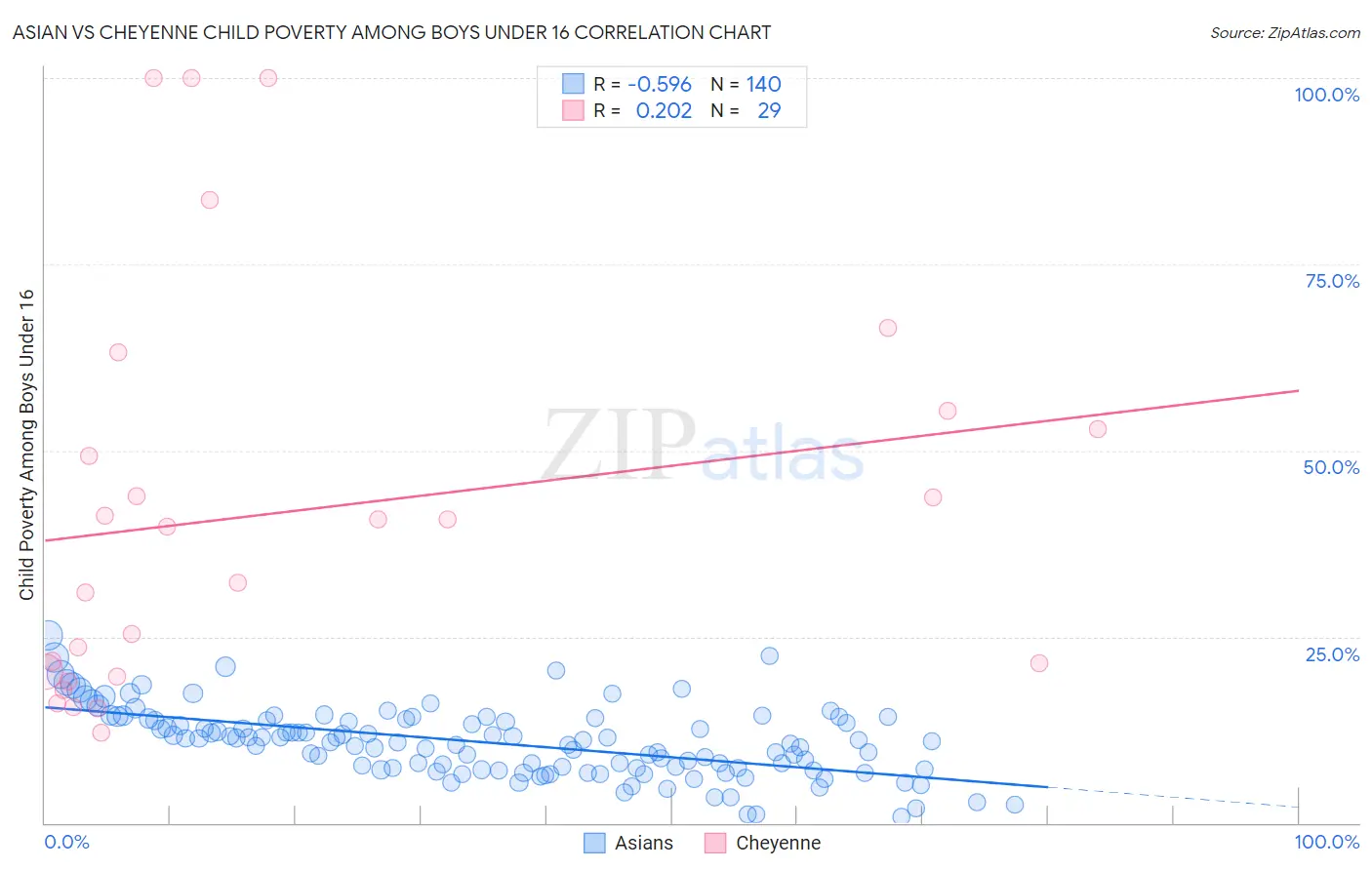 Asian vs Cheyenne Child Poverty Among Boys Under 16